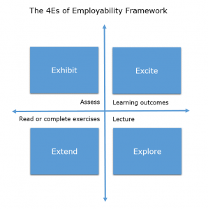 The 4Es model of embedding employability
